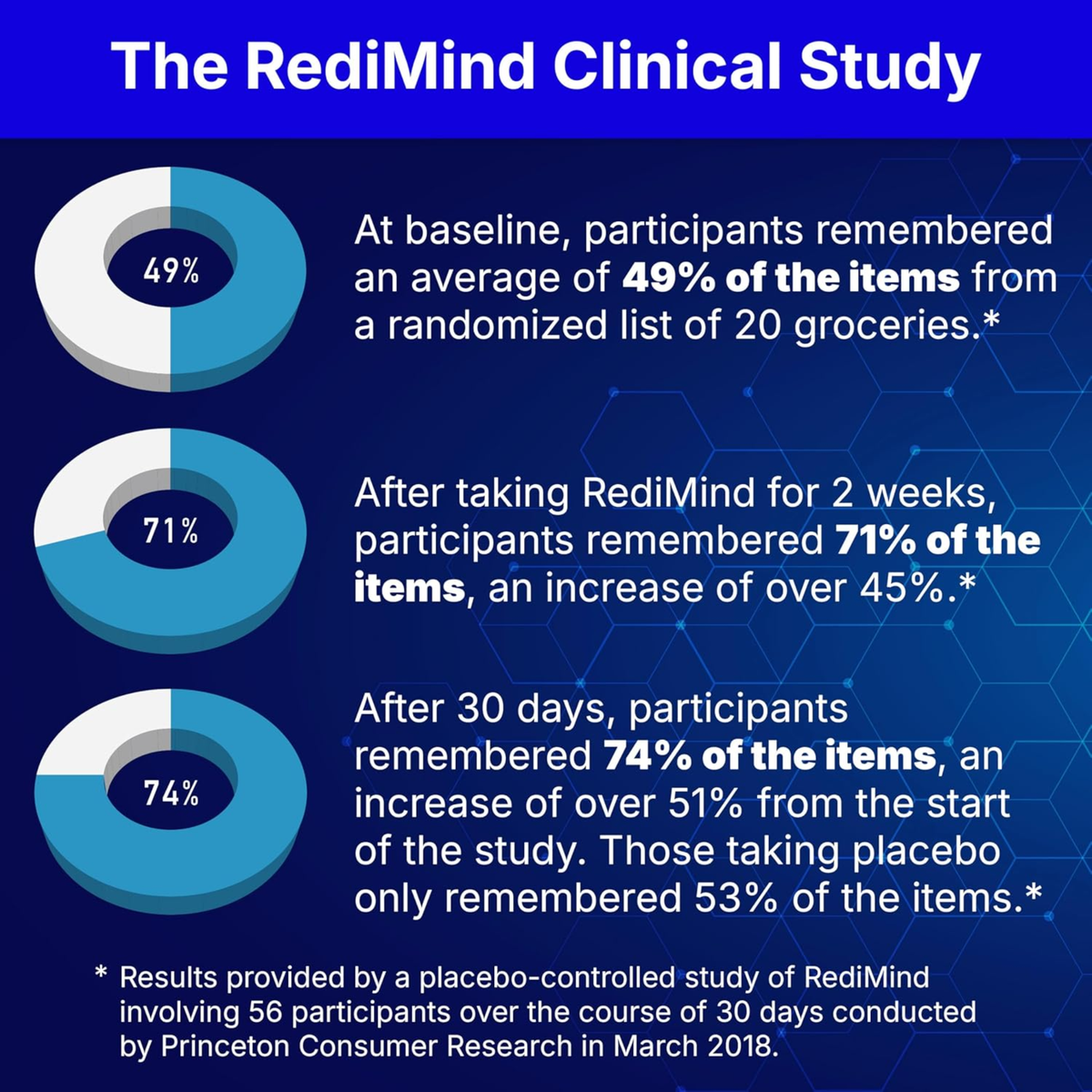 RediMind Natural Cognitive Enhancer - 30 Vegetable Capsules